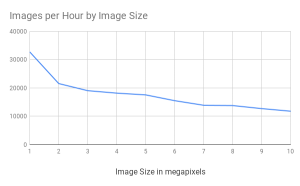 Images-per-Hour-by-Image-Size